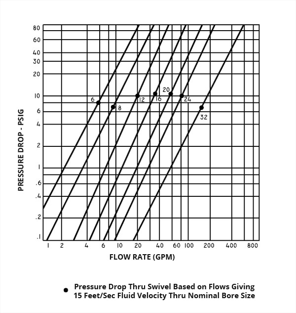 Swivels Performance Info - Hydraulics Inc.
