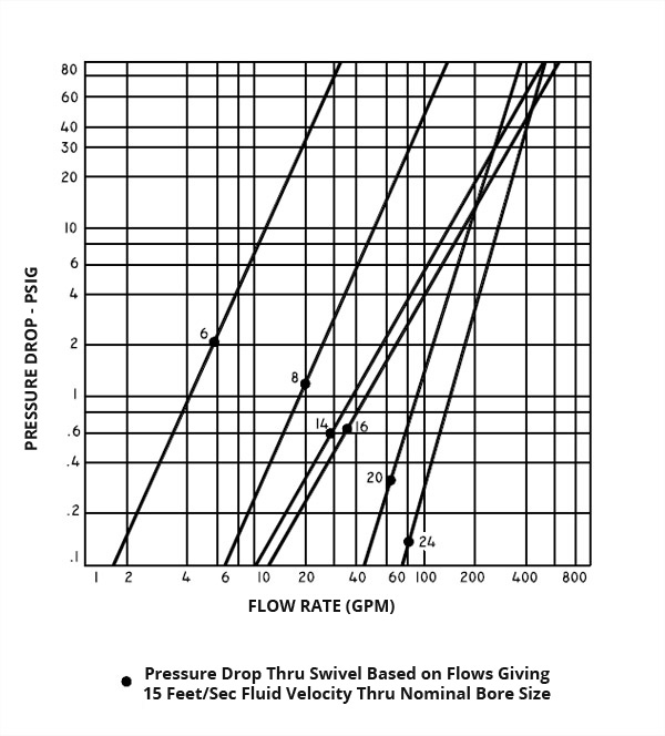 Swivels Performance Info - Hydraulics Inc.