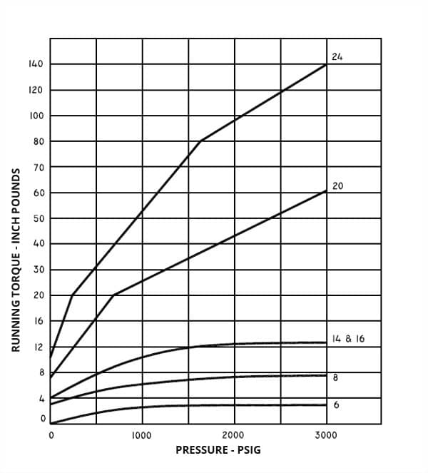 Swivels Performance Info - Hydraulics Inc.